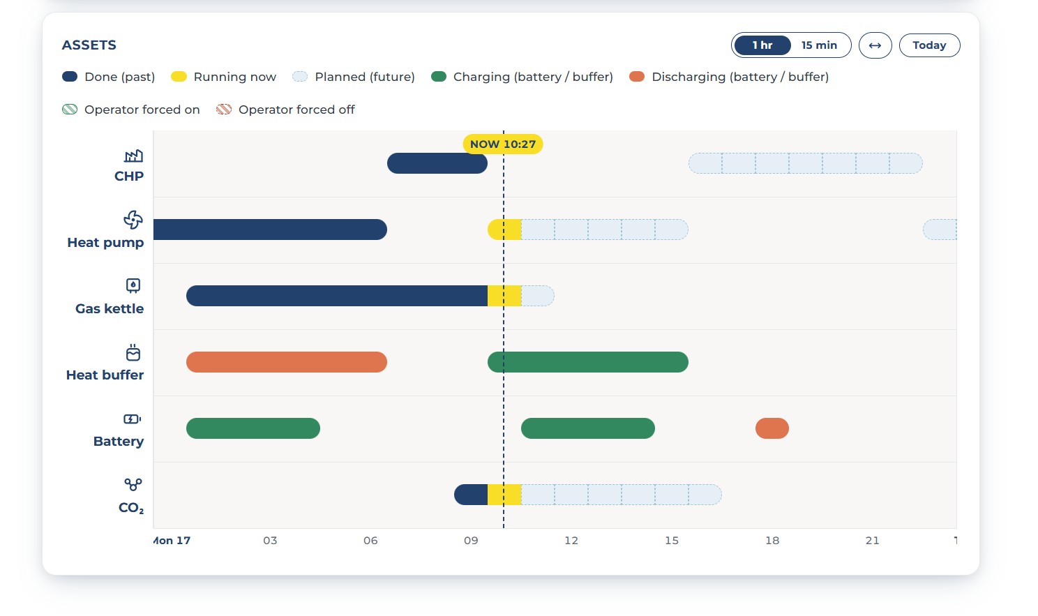 CL Atlas dagplanning: swimlane-overzicht van alle energie-installaties